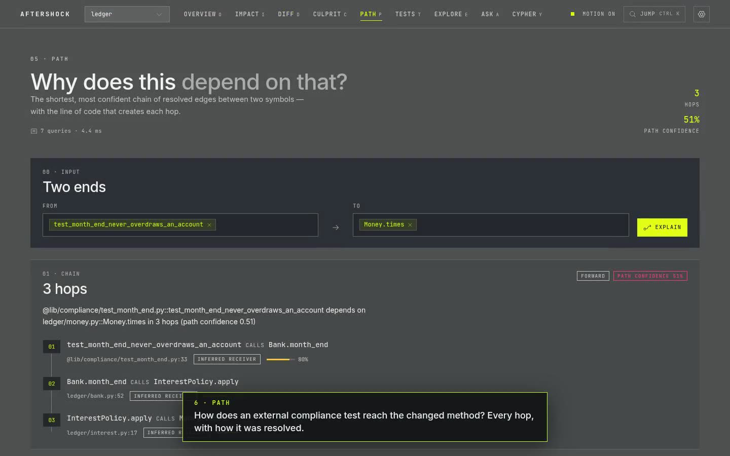 Path view showing the hops from a compliance test to Money.times
